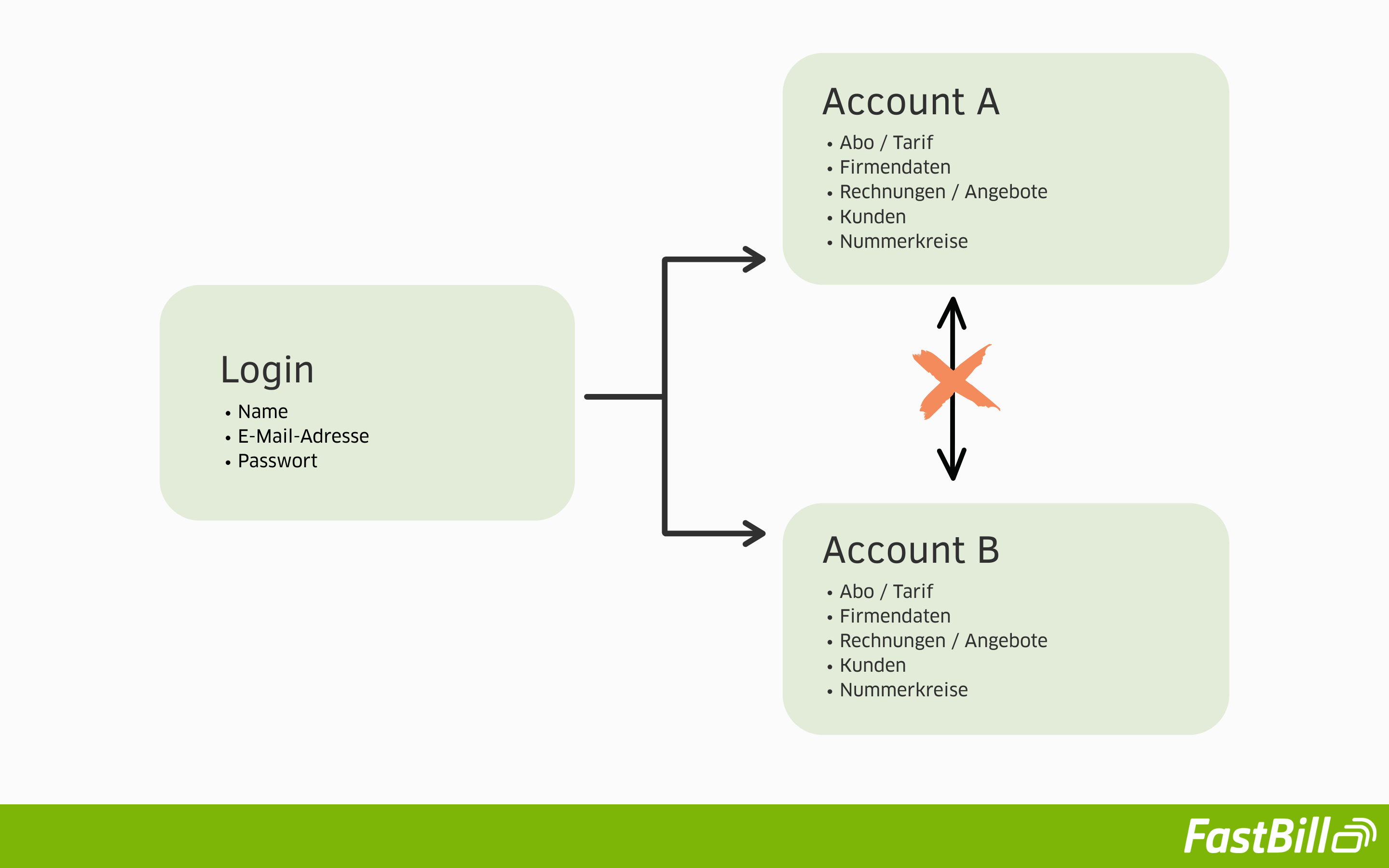 Unterschied Login und Account